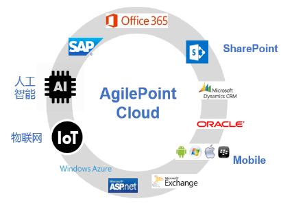 AgilePoint Cloud